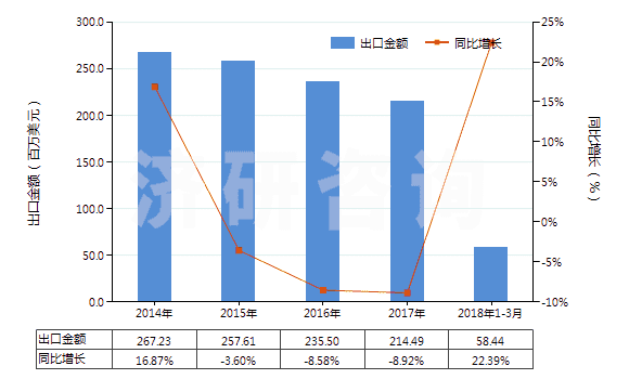2014-2018年3月中國手動或腳踏式空氣泵(HS84142000)出口總額及增速統(tǒng)計